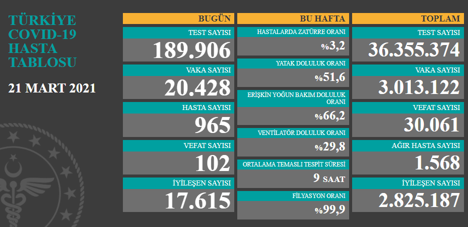 21 Mart koronavirüs tablosu açıklandı - Resim: 1