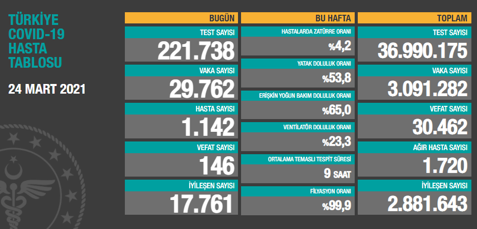 24 Mart koronavirüs tablosu açıklandı - Resim: 1