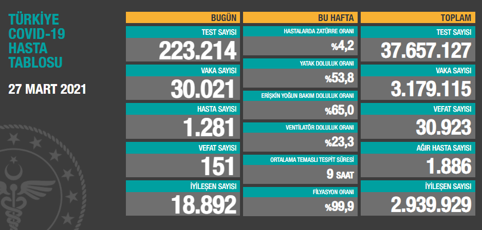 27 Mart koronavirüs tablosu açıklandı - Resim: 1