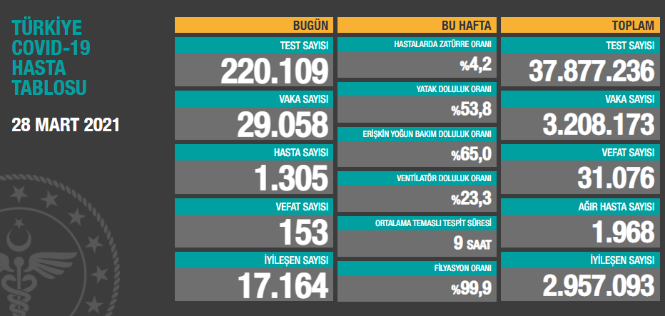 28 Mart koronavirüs tablosu açıklandı - Resim: 1