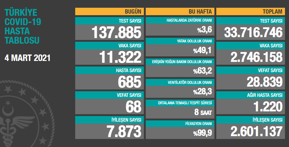 4 Mart koronavirüs tablosu açıklandı - Resim: 1