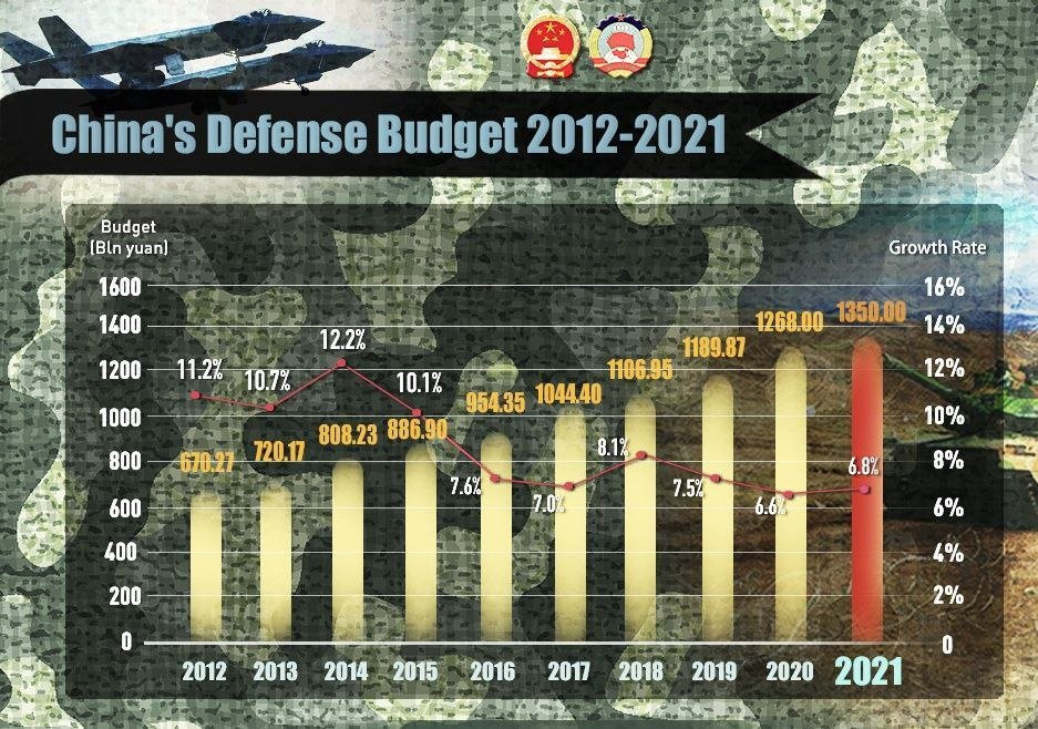 Çin savunma bütçesini artırıyor - Resim: 1