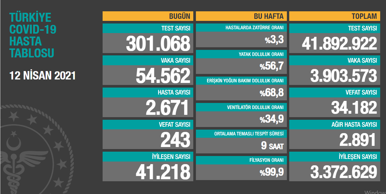 12 Nisan koronavirüs tablosu açıklandı - Resim: 1