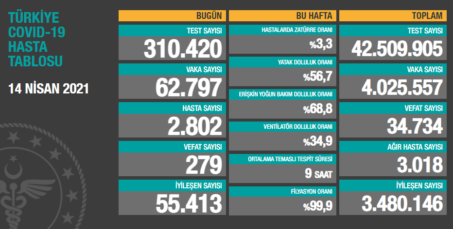 14 Nisan koronavirüs tablosu açıklandı - Resim: 1