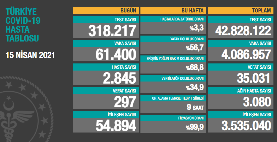 15 Nisan koronavirüs tablosu açıklandı - Resim: 1