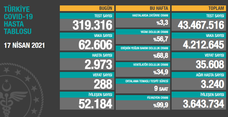 17 Nisan koronavirüs tablosu açıklandı - Resim: 1