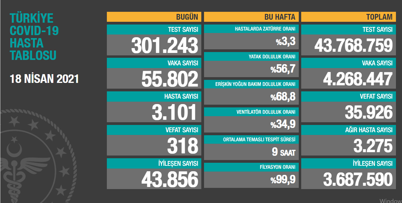 18 Nisan 2021 koronavirüs tablosu açıklandı - Resim: 1