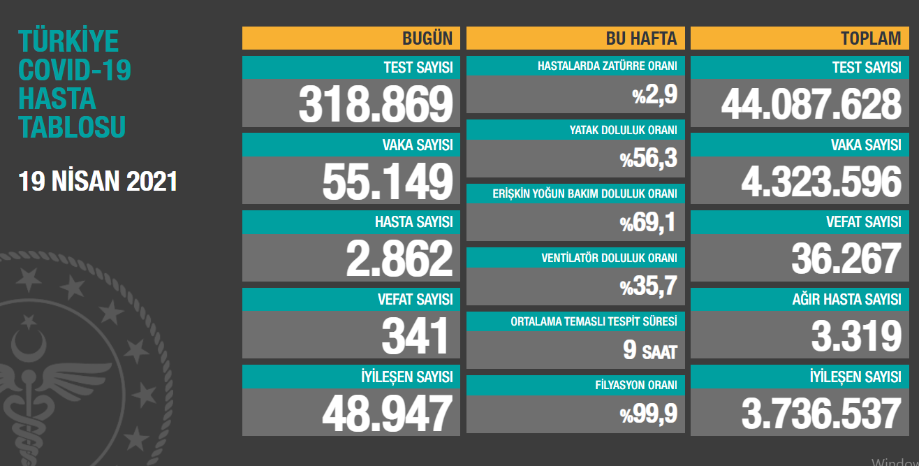 19 Nisan koronavirüs tablosu açıklandı - Resim: 1