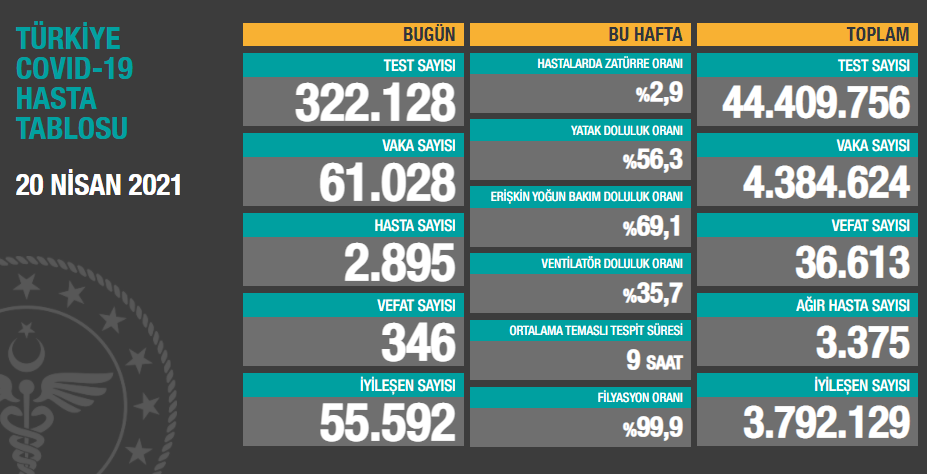 20 Nisan koronavirüs tablosu açıklandı - Resim: 1