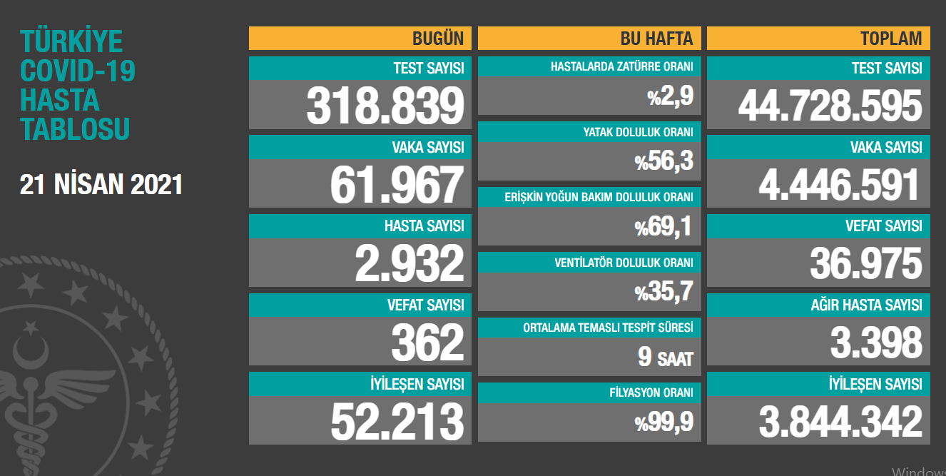 21 Nisan koronavirüs tablosu açıklandı - Resim: 1