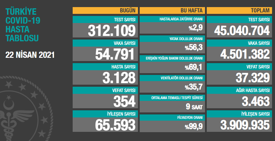 İyileşen sayısı vaka sayısını geçti! - Resim: 1