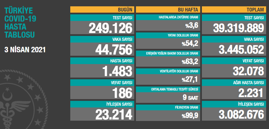 3 Nisan koronavirüs tablosu açıklandı - Resim: 1