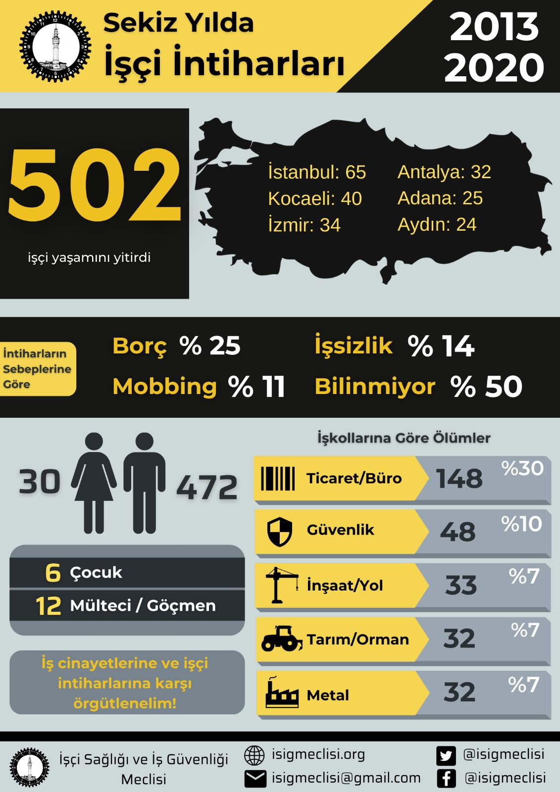 8 yılda 502 işçi yaşamına son verdi - Resim: 1