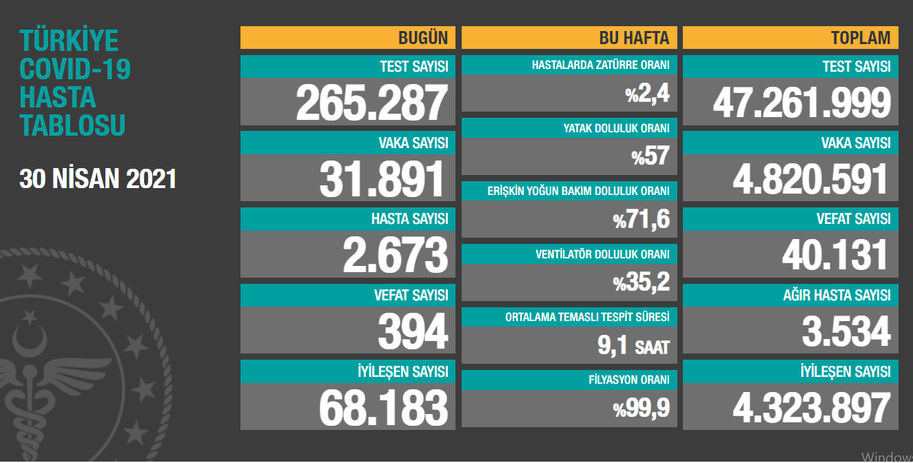 30 Nisan 2021 Güncel Koronavirüs Tablosu açıklandı - Resim: 1