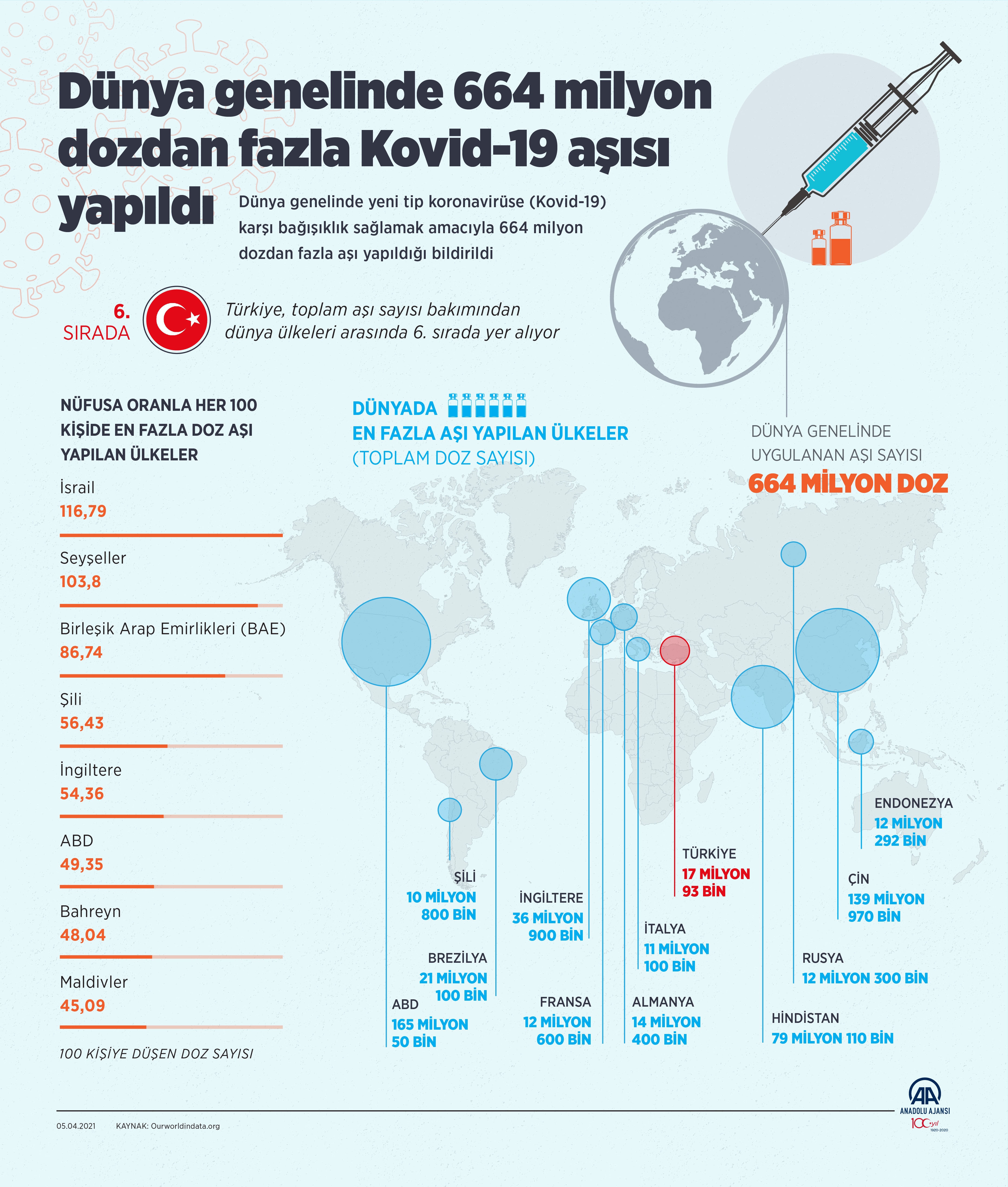 Dünya genelinde 664 milyon dozdan fazla Kovid-19 aşısı yapıldı - Resim: 1