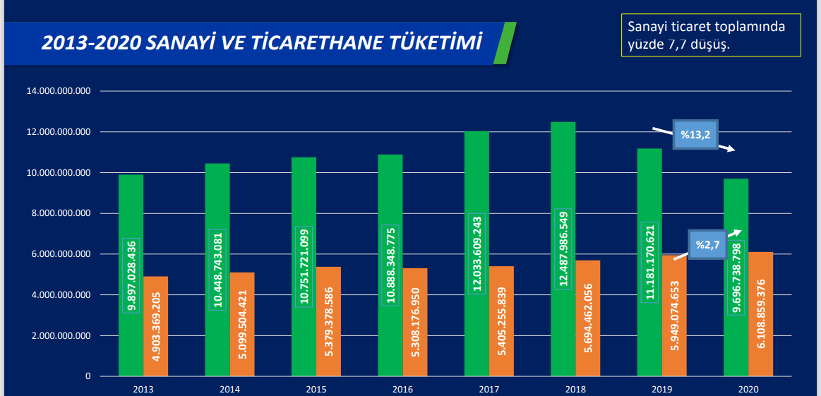 Sosyal hayata kısıtlama elektrik tüketimini düşürdü - Resim: 1