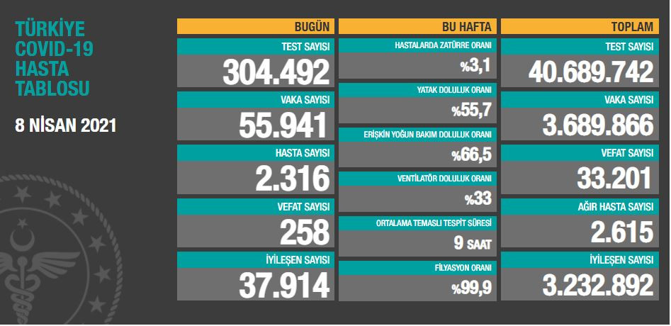 8 Nisan koronavirüs tablosu açıklandı! İşte koronavirüste son durum - Resim: 1