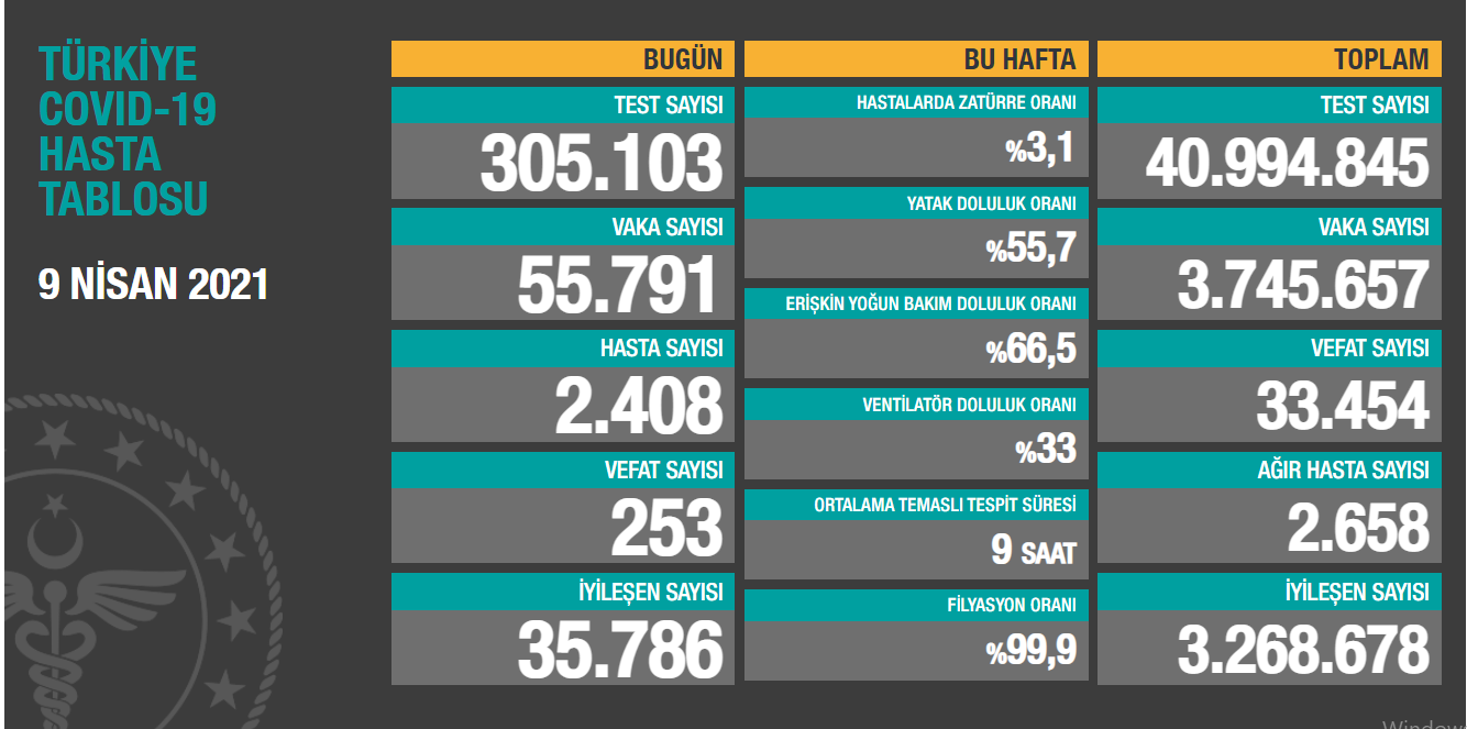 9 Nisan 2021 koronavirüs  tablosu açıklandı - Resim: 1