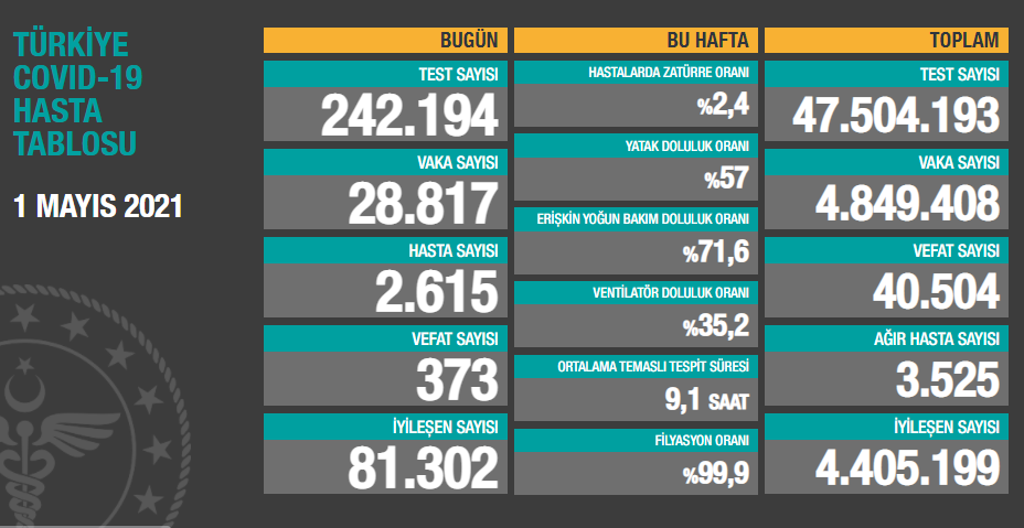 1 Mayıs koronavirüs tablosu açıklandı - Resim: 1