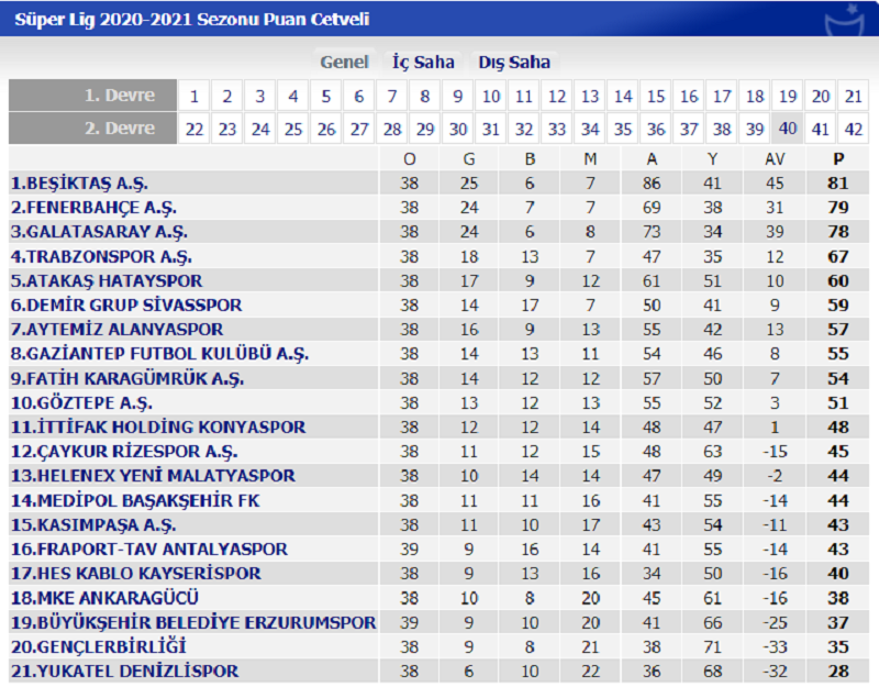 Süper Lig'de hangi takım nasıl şampiyon olur? - Resim: 1