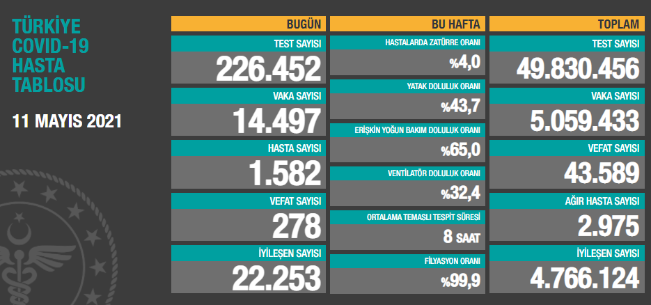 11 Mayıs koronavirüs tablosu açıklandı - Resim: 1