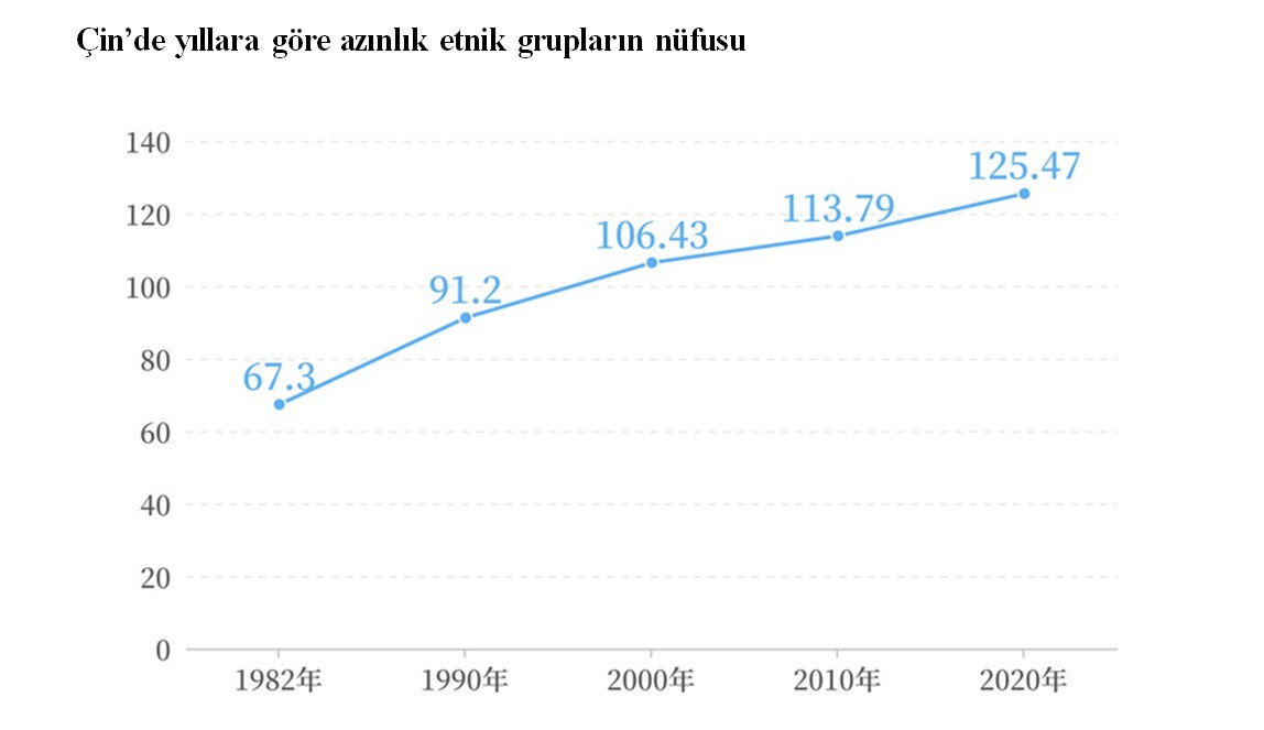 Çin’de etnik azınlığın nüfus artışı - Resim: 1