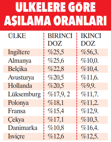 Aşılama arttı, kısıtlamalar azaldı - Resim: 1