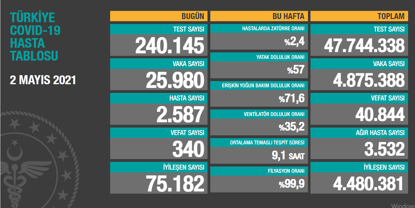 2 Mayıs Koronavirüs Tablosu açıklandı - Resim: 1