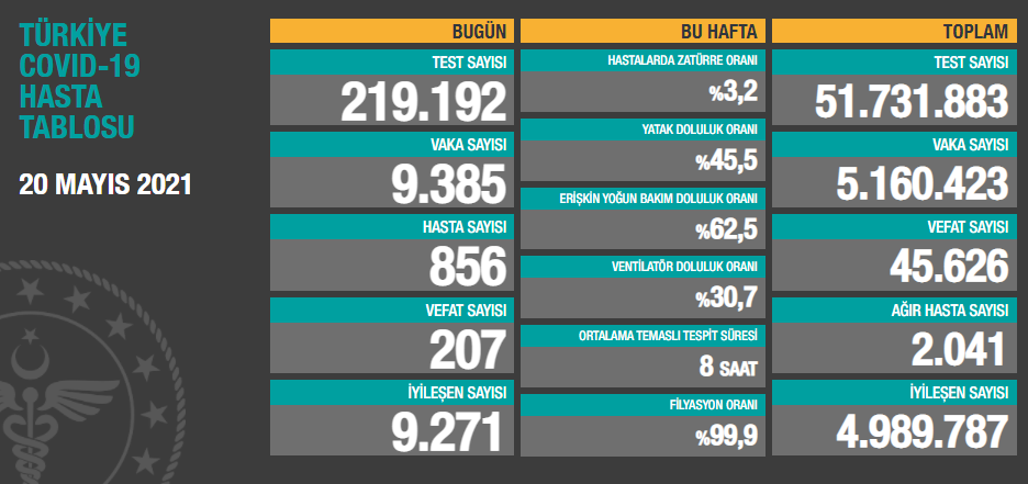 20 Mayıs koronavirüs tablosu açıklandı! - Resim: 1