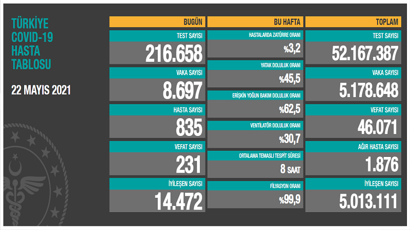22 Mayıs koronavirüs tablosu açıklandı - Resim: 1