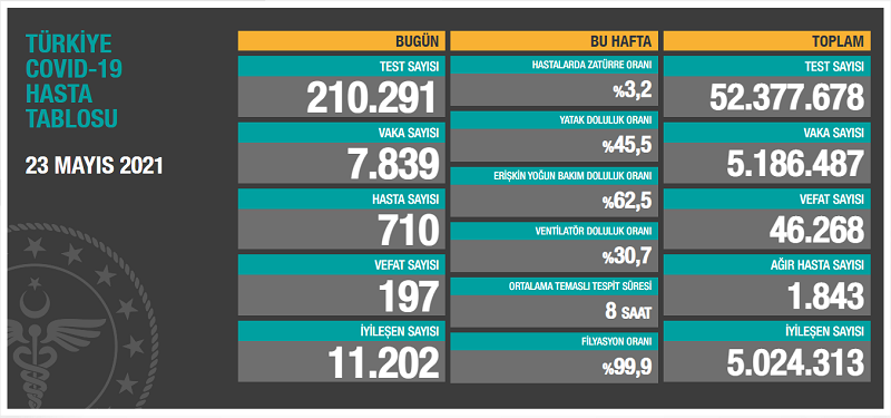 23 Mayıs koronavirüs tablosu açıklandı - Resim: 1