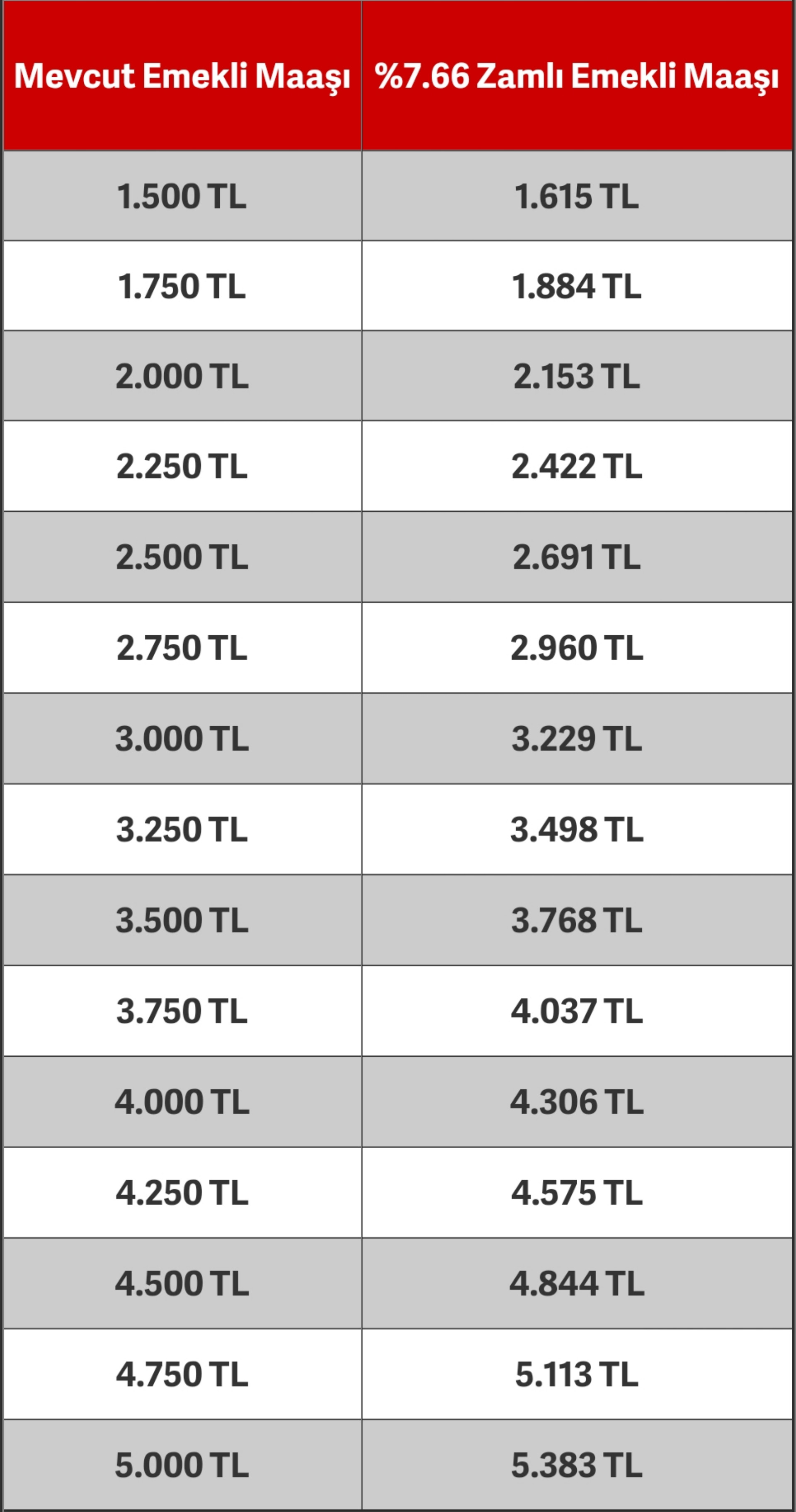 Temmuz'da zamlı emekli maaşı kaç TL olacak? - Resim: 1