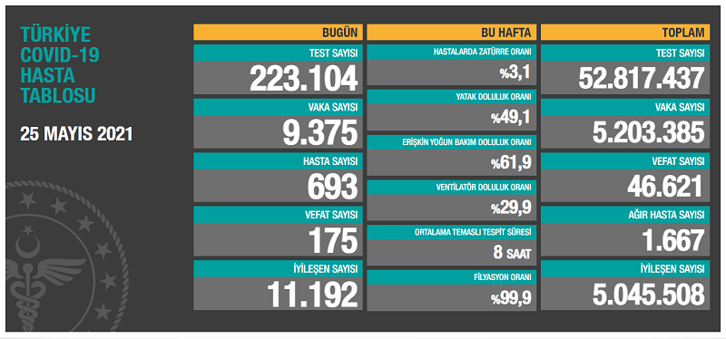 25 Mayıs koronavirüs tablosu açıklandı - Resim: 1