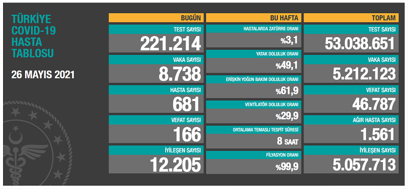 26 Mayıs koronavirüs tablosu açıklandı - Resim: 1