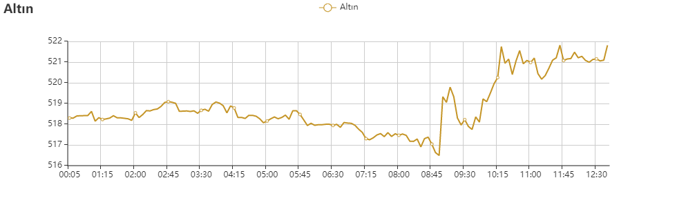 Altın tavan yaptı:Gram altın rekor seviyeye ulaştı - Resim: 1