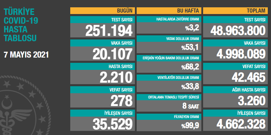 7 Mayıs koronavirüs tablosu açıklandı - Resim: 1