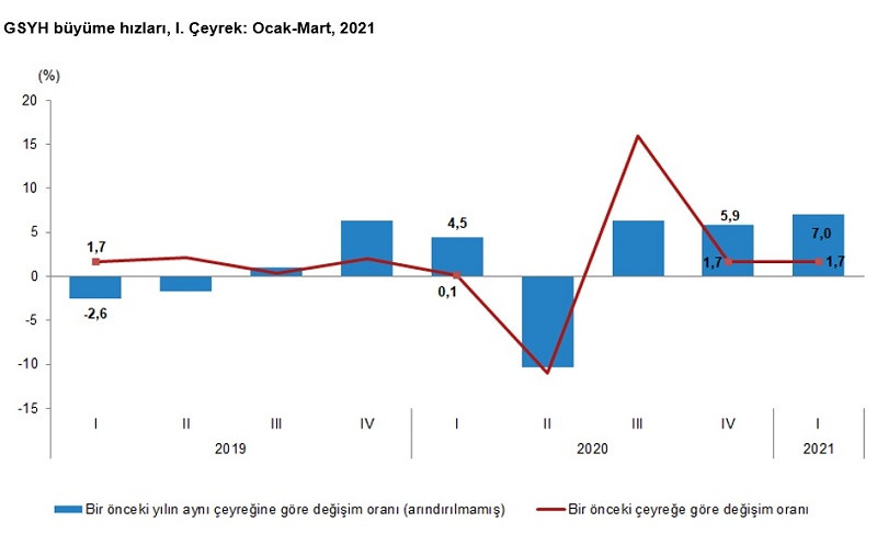 Büyümenin sacayağı sanayi, yatırım, ihracat - Resim: 1