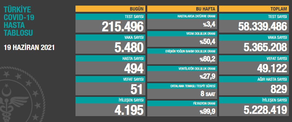 19 Haziran koronavirüs tablosu açıklandı - Resim: 1