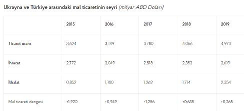 Türkiye ve Ukrayna arasında ekonomik ve askeri ilişkiler - Resim: 2