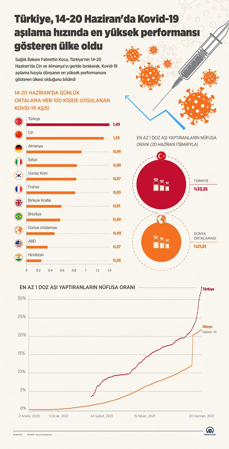 Türkiye, 14-20 Haziran'da Kovid-19 aşılama hızında en yüksek performansı gösteren ülke oldu - Resim: 1