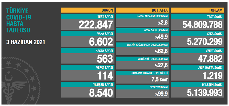 3 Haziran koronavirüs tablosu açıklandı - Resim: 1