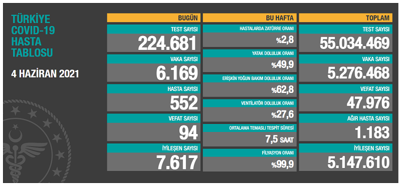 4 Haziran koronavirüs tablosu açıklandı - Resim: 1