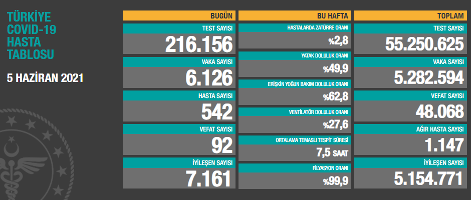 5 Haziran koronavirüs tablosu açıklandı - Resim: 1