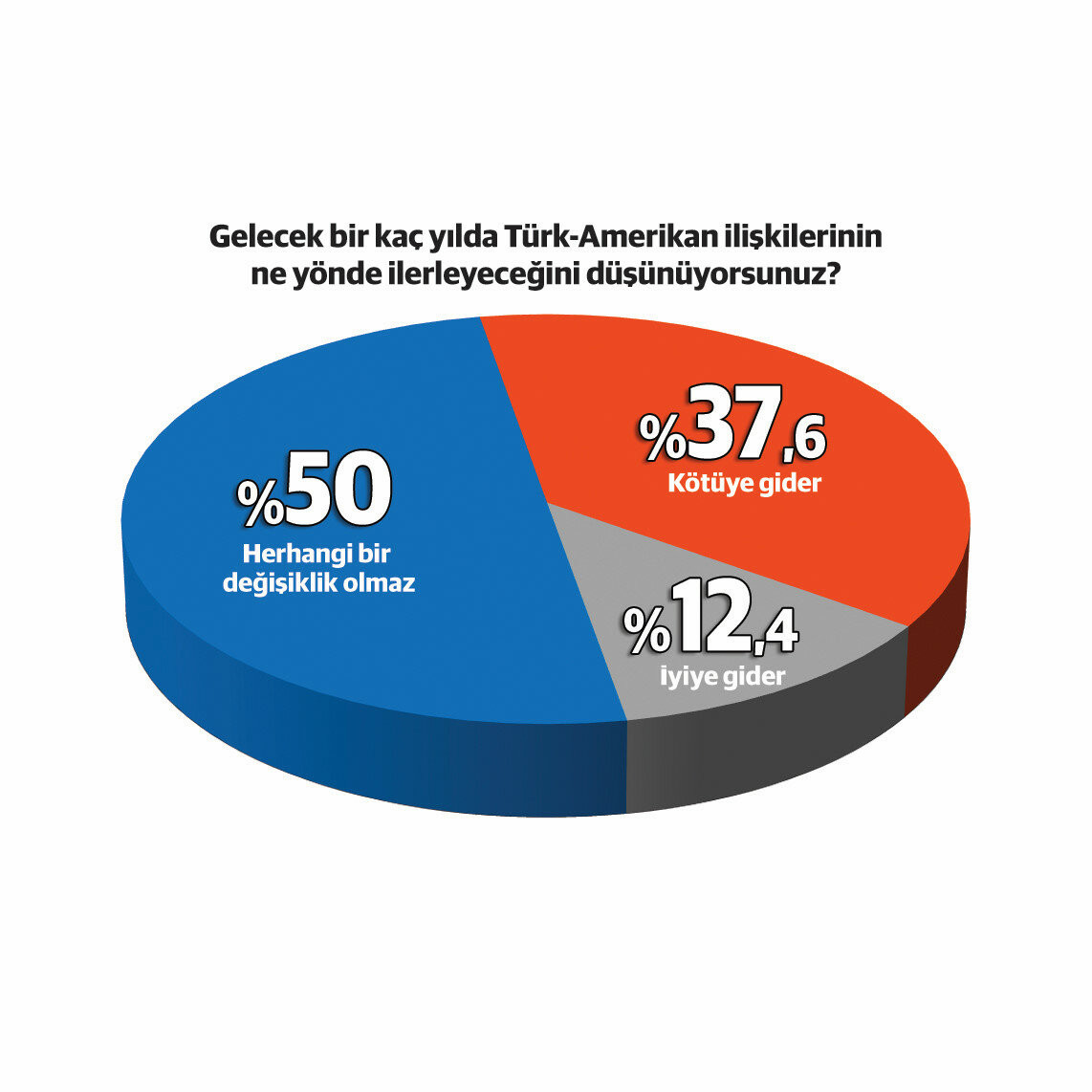 Çarpıcı anketin sonuçları yayınlandı: ABD Türkiye için güvenlik sorunu - Resim: 1