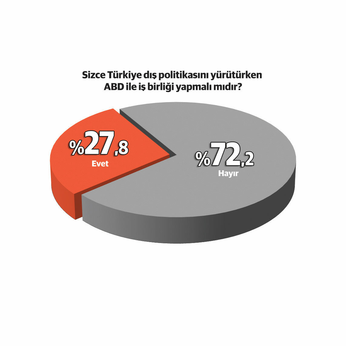 Çarpıcı anketin sonuçları yayınlandı: ABD Türkiye için güvenlik sorunu - Resim: 2