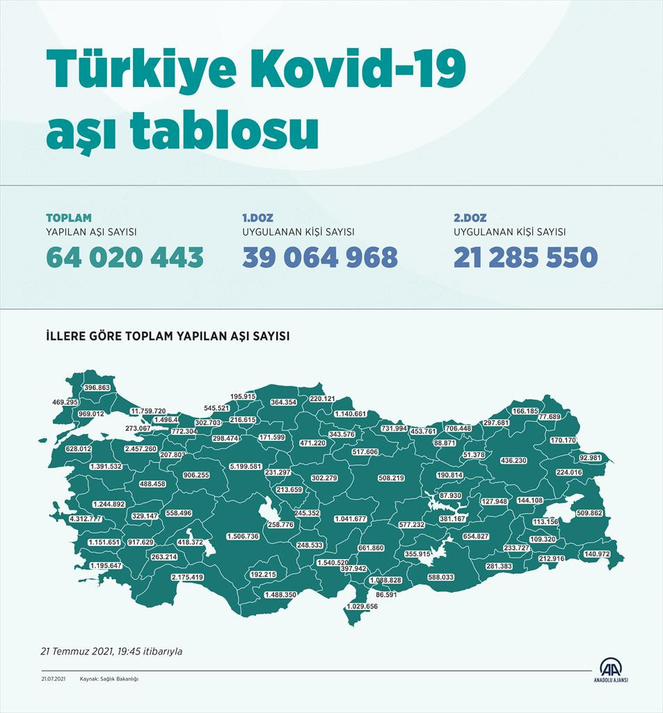 21 Temmuz koronavirüs tablosu açıklandı - Resim: 1