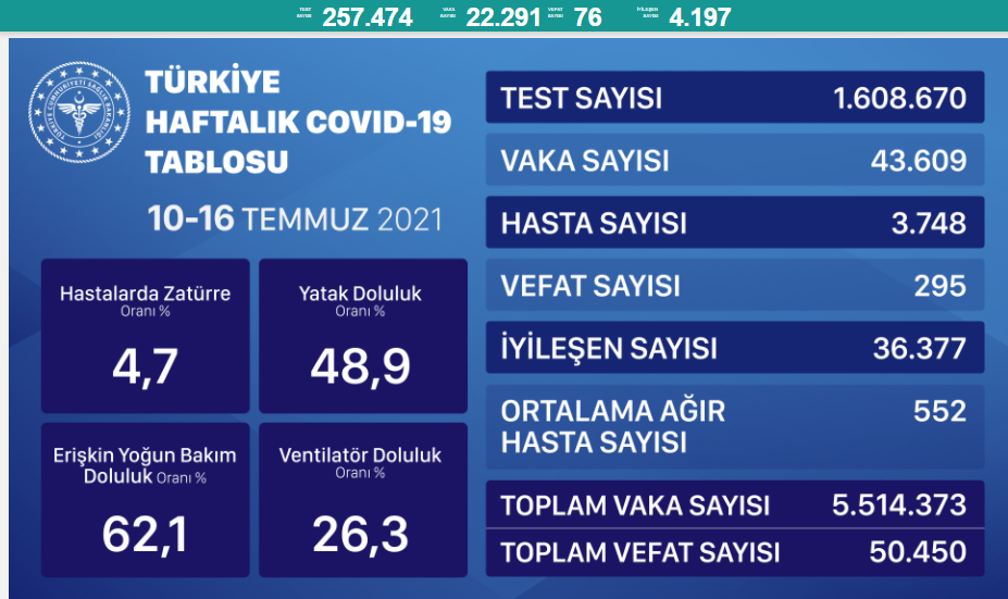 28 Temmuz koronavirüs tablosu açıklandı! - Resim: 1