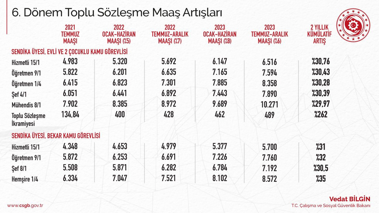 6. Dönem Toplu Sözleşme imzalandı! Memur ve emeklilerin zam oranı belli oldu - Resim: 2