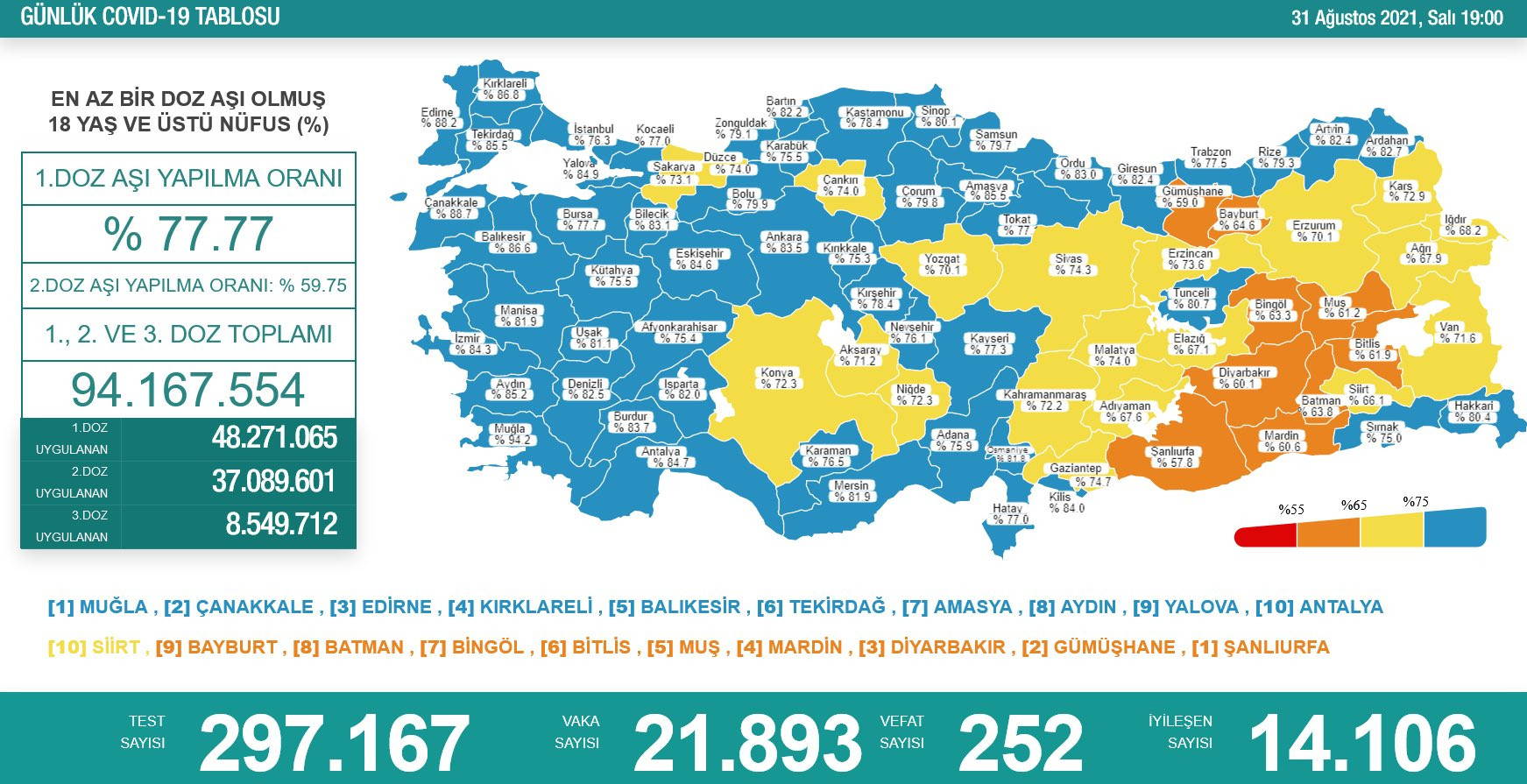 31 Ağustos koronavirüs tablosu açıklandı! - Resim: 1