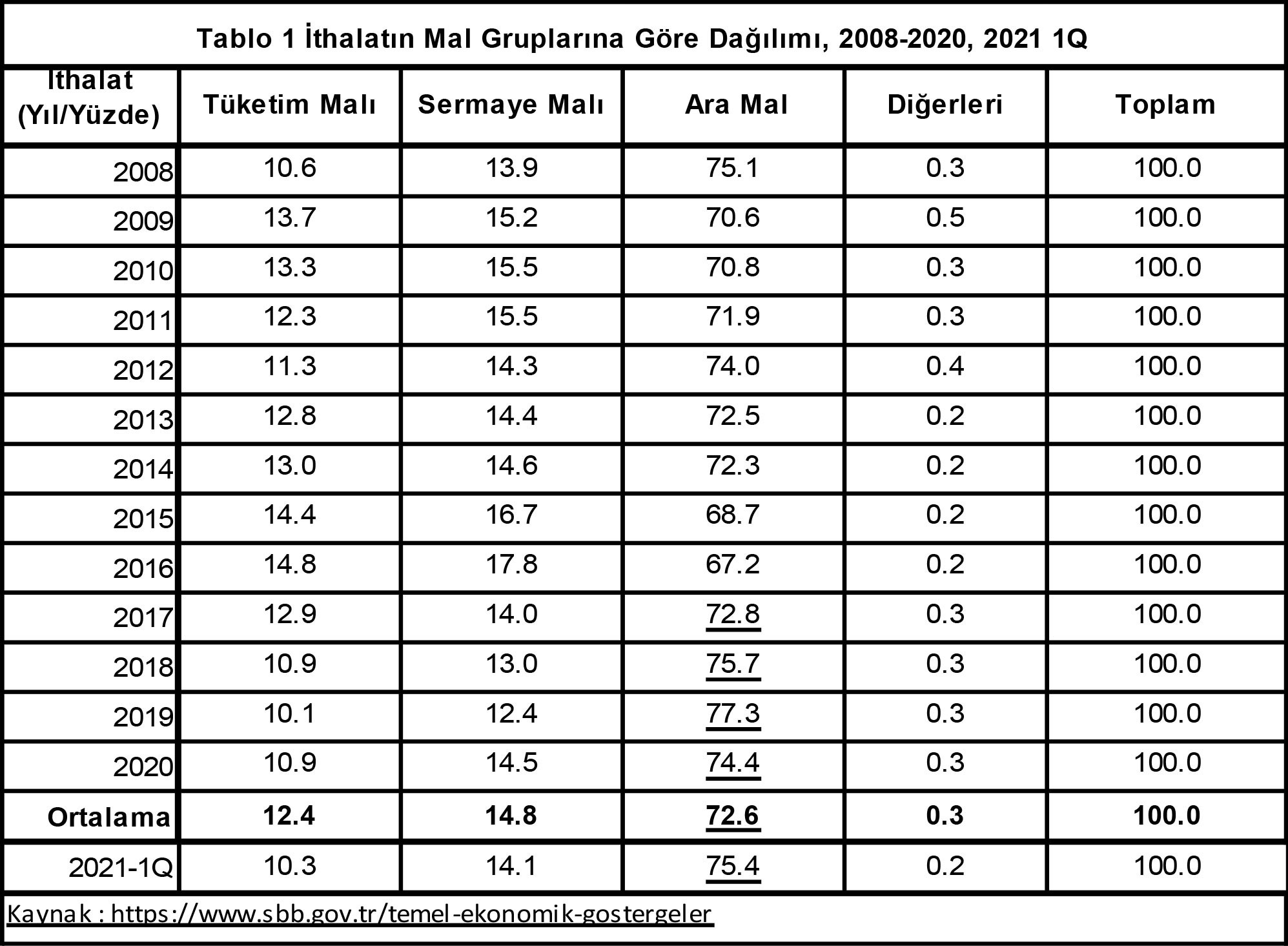 Ara malda ithal bağımlılığı ve çözüm II: Uzun vadeli teknoloji ve sanayi planı yapalım - Resim: 2